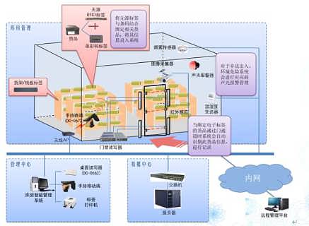RFID供應鏈管理系統 價格構成、廠家選擇與批發應用全解析